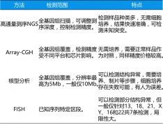 NGS染色体异常检测与其他临床检测技术有何不同？